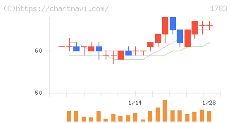 ｆａｎｔａｓｉｓｔａ(1783)の日足チャート
