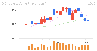松井建設(1810)の日足チャート