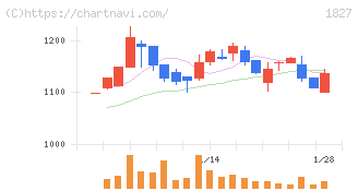 ナカノフドー建設(1827)の日足チャート