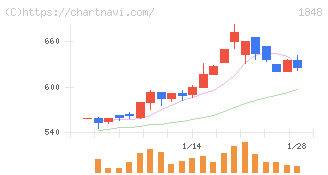 富士ピー・エス(1848)の日足チャート