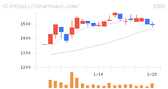 北野建設(1866)の日足チャート