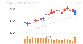 ピーエス・コンストラクション(1871)の日足チャート