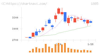 東亜建設工業(1885)の日足チャート