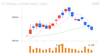 若築建設(1888)の日足チャート