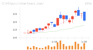 Ｃｈｏｒｄｉａ　Ｔｈｅｒａｐｅｕｔｉｃｓ(190A)の日足チャート