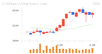 巴コーポレーション(1921)の日足チャート