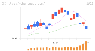 積水ハウス(1928)の日足チャート
