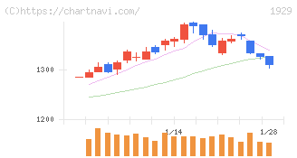 日特建設(1929)の日足チャート