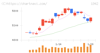 関電工(1942)の日足チャート