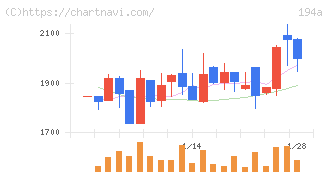 ＷＯＬＶＥＳ　ＨＡＮＤ(194A)の日足チャート