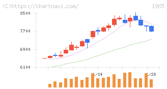 テクノ菱和(1965)の日足チャート