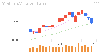 朝日工業社(1975)の日足チャート