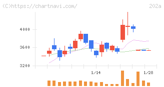 豆蔵(202A)の日足チャート