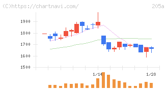 ロゴスホールディングス(205A)の日足チャート