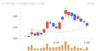 ＰＲＩＳＭ　ＢｉｏＬａｂ(206A)の日足チャート