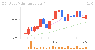日本甜菜製糖(2108)の日足チャート