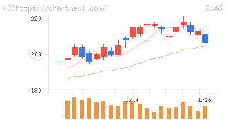 ＵＴグループ(2146)の日足チャート