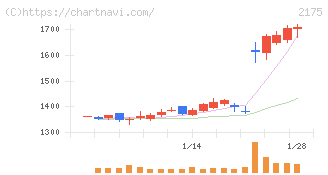 エス・エム・エス(2175)の日足チャート