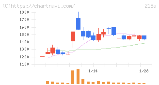 Ｌｉｂｅｒａｗａｒｅ(218A)の日足チャート