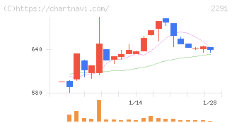 福留ハム(2291)の日足チャート