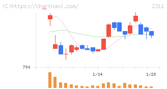 エプコ(2311)の日足チャート