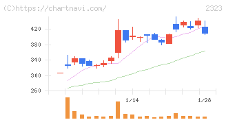 ｆｏｎｆｕｎ(2323)の日足チャート