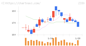 フォーサイド(2330)の日足チャート