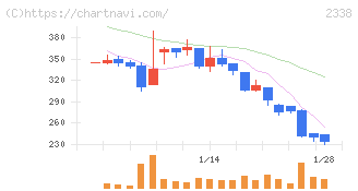クオンタムソリューションズ(2338)の日足チャート