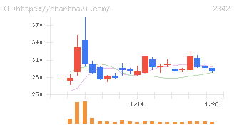 トランスジェニックグループ(2342)の日足チャート