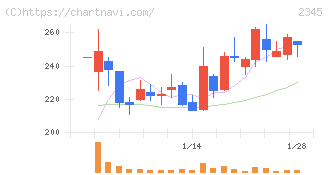 クシム(2345)の日足チャート