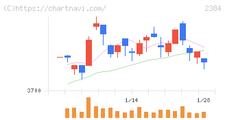 ＳＢＳホールディングス(2384)の日足チャート