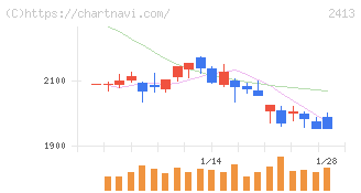 エムスリー(2413)の日足チャート