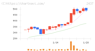 Ｓｈｉｎｗａ　Ｗｉｓｅ　Ｈｏｌｄｉｎｇｓ(2437)の日足チャート