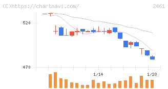 ファンコミュニケーションズ(2461)の日足チャート