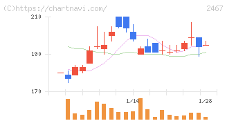 ＶＬＣセキュリティ(2467)の日足チャート