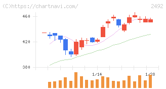 インフォマート(2492)の日足チャート