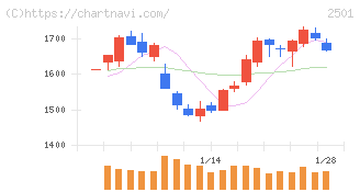 サッポロホールディングス(2501)の日足チャート