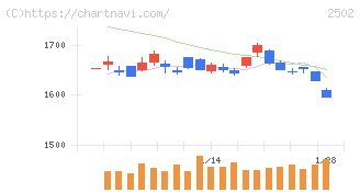アサヒグループホールディングス(2502)の日足チャート