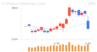 キリンホールディングス(2503)の日足チャート
