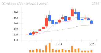 フルッタフルッタ(2586)の日足チャート