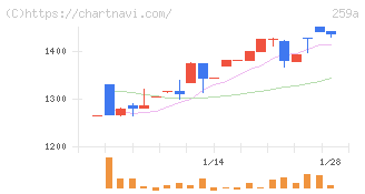 ケイ・ウノ(259A)の日足チャート