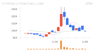 Ｈｍｃｏｍｍ(265A)の日足チャート