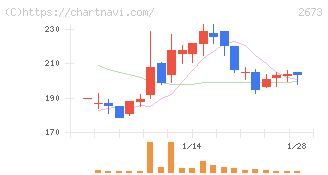 夢みつけ隊(2673)の日足チャート