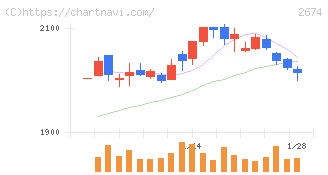 ハードオフコーポレーション(2674)の日足チャート