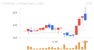 ジェイホールディングス(2721)の日足チャート