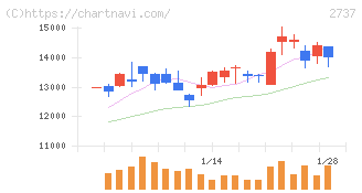 トーメンデバイス(2737)の日足チャート