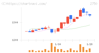 石光商事(2750)の日足チャート