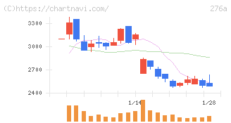 ククレブ・アドバイザーズ(276A)の日足チャート