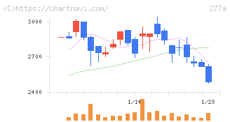 グロービング(277A)の日足チャート