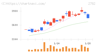 セリア(2782)の日足チャート